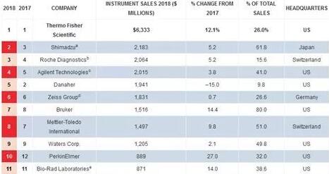 2018年仪器行业销售前20名出炉，赛安岛有何改变
