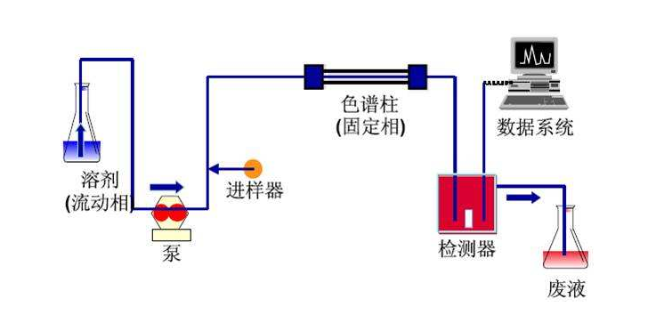 液相色谱流动相的贮存及解决流动相供给不畅的问题介绍