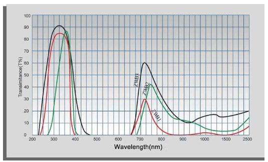 紫外可见吸收光谱产品原理及应用介绍