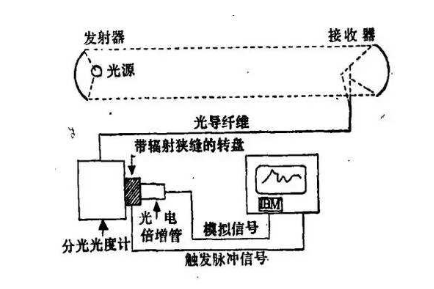 DOAS差分光学吸收光谱技术的测量原理及优势