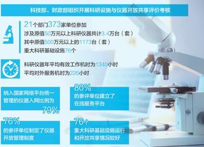 科学仪器要因地制宜，避免盲目购置提高运用功率