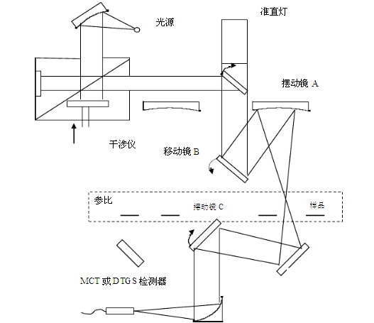 傅立叶变换红外光谱仪的结构组成及工作原理