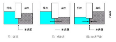 实验室纯水系统，什么是反渗透膜分离