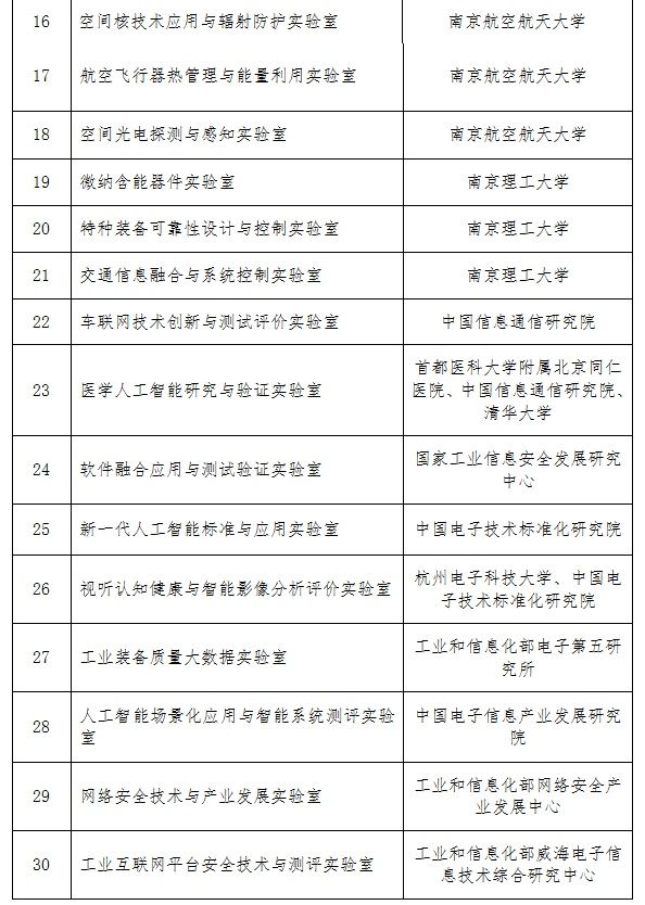 工信部公布重点实验室名单 AI物联网技术30家上榜