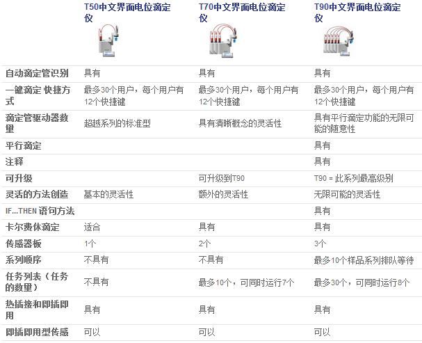 超越系列电位滴定仪