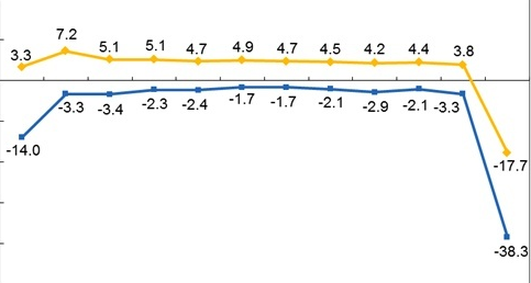 疫情以来，仪器仪表制造业利润直降71.7%