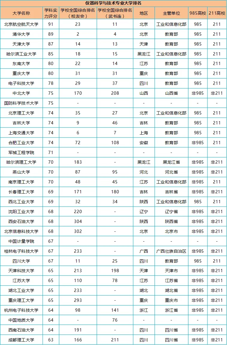 仪器科学与技术专业最好的33所大学