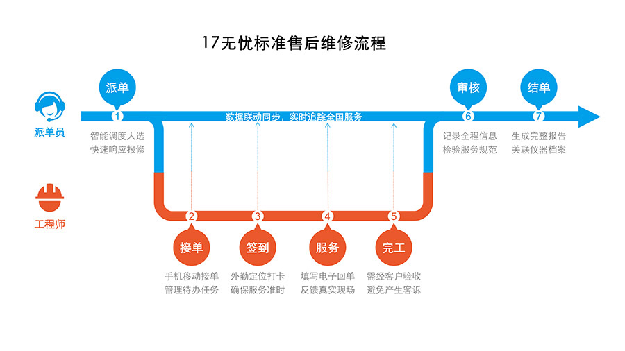 17无忧售后流程